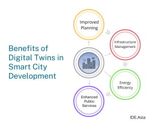 Benefits of Digital Twins in Smart City Development