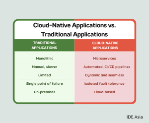 Cloud-Native Applications