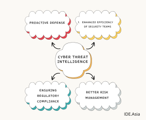 Cyber Threat Intelligence