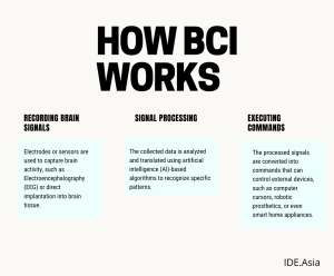 Brain-Computer Interfaces (BCI) Advancements